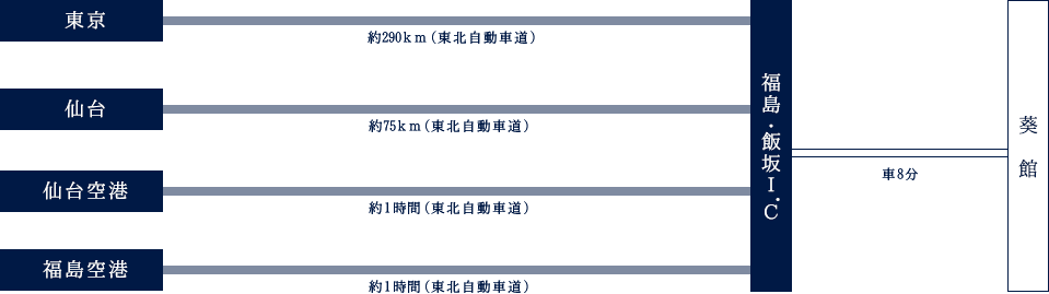 車でお越しのお客様